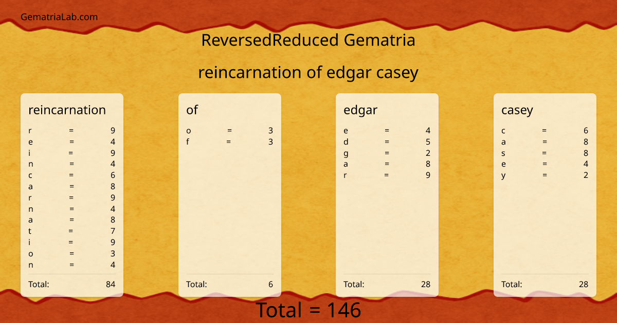 reincarnation of edgar casey in reversedReduced Gematria